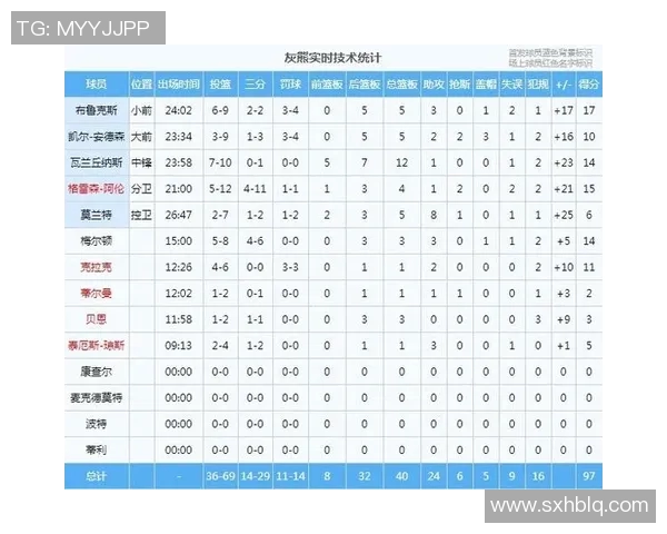 76人对阵灰熊比赛数据分析及球员表现总结 76人对阵灰熊比赛数据分析及球员表现总结